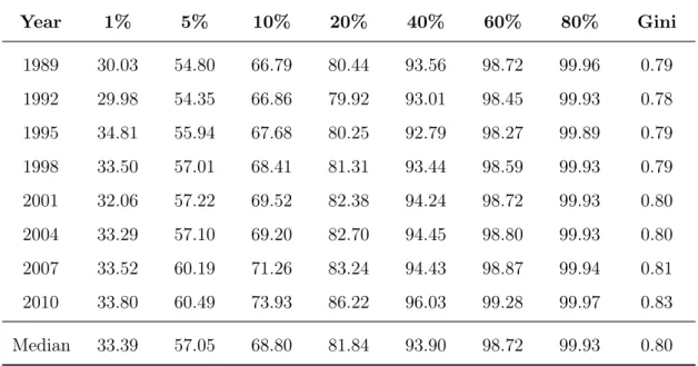 Table 1: Percentage of Net Worth Held by the Richest Groups (%) Year 1% 5% 10% 20% 40% 60% 80% Gini 1989 30.03 54.80 66.79 80.44 93.56 98.72 99.96 0.79 1992 29.98 54.35 66.86 79.92 93.01 98.45 99.93 0.78 1995 34.81 55.94 67.68 80.25 92.79 98.27 99.89 0.79 