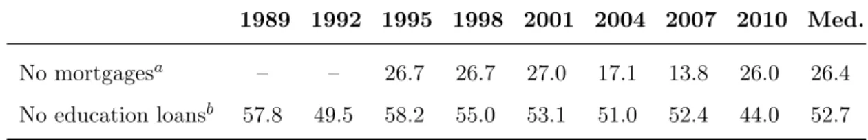 Table 3: Percentage of Young Adults Aged between 20 and 25 (%)