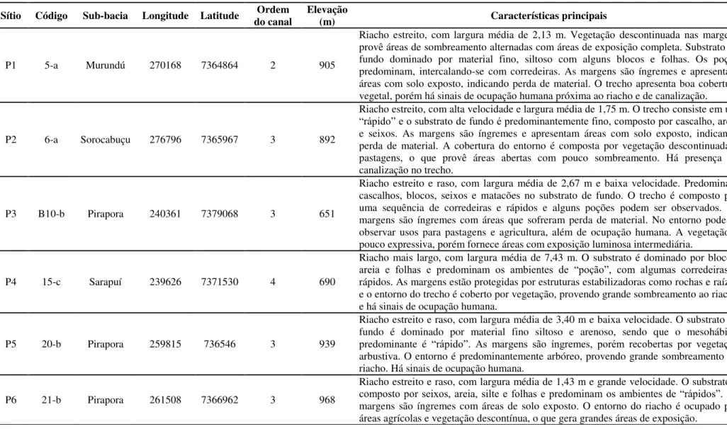 Tabela 1. Descrição dos sítios de amostragem. 