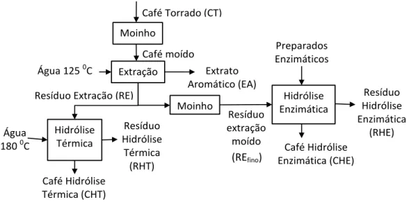 Figura  3-2:  Fluxograma  de  obtenção  de  café  solúvel  pelos  processos  de  extração,  hidrólise térmica e enzimática