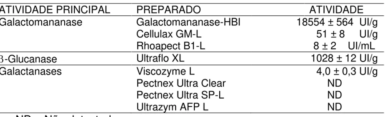 Tabela 3.2: Atividades em galactomananases, -glucanases e galactanases avaliadas em 8  preparados enzimáticos comerciais