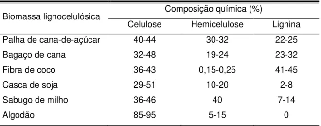 Tabela 2.1  –  Composição química de diferentes tipos de biomassa lignocelulósica. 