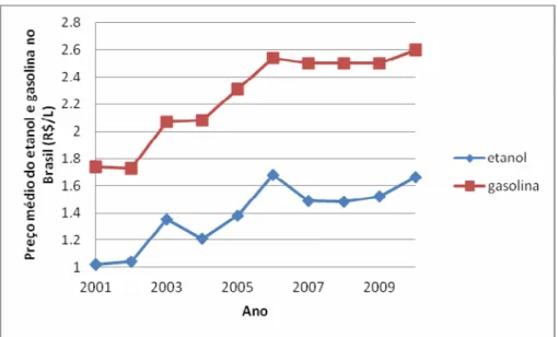 Figura 14 Preço do etanol e da gasolina no Brasil Fonte: ANP, 2010.