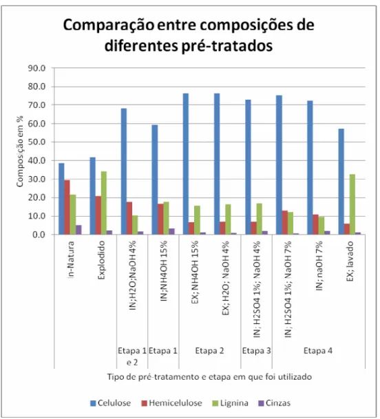 Figura 23 Composição percentual de celulose, hemicelulose, lignina e cinzas nas amostras de BCA analisadas.