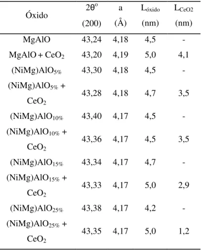 Tabela 4: Comparativo de parâmetros dos óxidos sem e com Ce 
