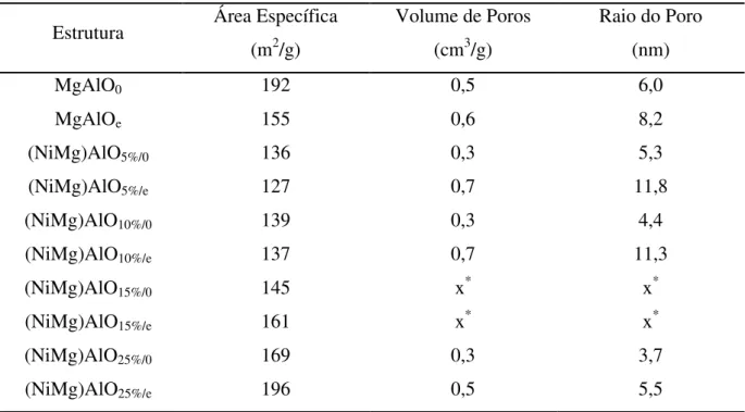 Tabela 6: Parâmetros texturais dos óxidos derivados das HT's sem e com envelhecimento 