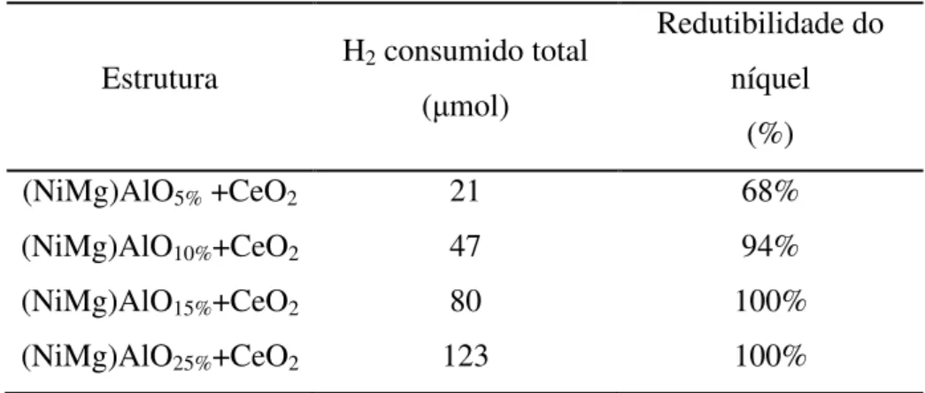 Tabela 9: H 2  consumido e redutibilidade dos óxidos contendo Ce 