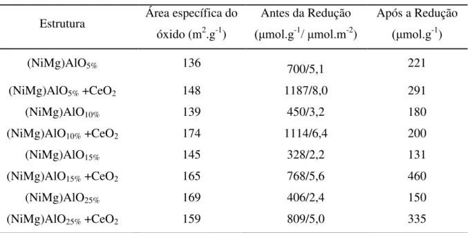 Tabela 10: Dessorção de CO 2