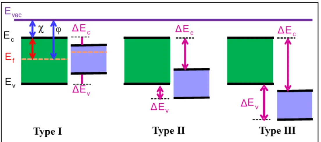 FIGURE 1.3 – The three different type of heterostructure between semiconductors. E vac