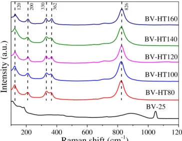 FIGURE 3.3 - Raman scattering spectra of the as-synthesized BiVO 4  samples. 
