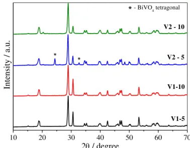 FIGURE  4.1  –  XRD  patterns  of  the  as-synthesized  BiVO 4   samples  obtained  using  different  precursors  (V1=NH 4 VO 3   and  V2=V 2 O 5 )  and  H 2 O 2   concentrations  (5:1  and  10:1)