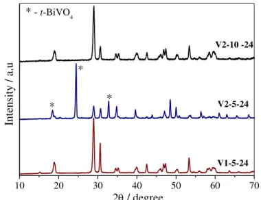 FIGURE 4.5 - Powder XRD patterns of the as-synthesized BiVO 4  samples. 