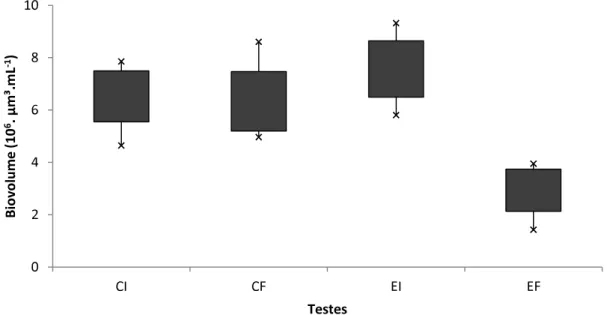 Figura 3.  Biovolume  celular  nos  frascos  do  teste  realizado  com  cepa  tóxica  de Cylindrospermopsis raciborkii com 10 réplicas