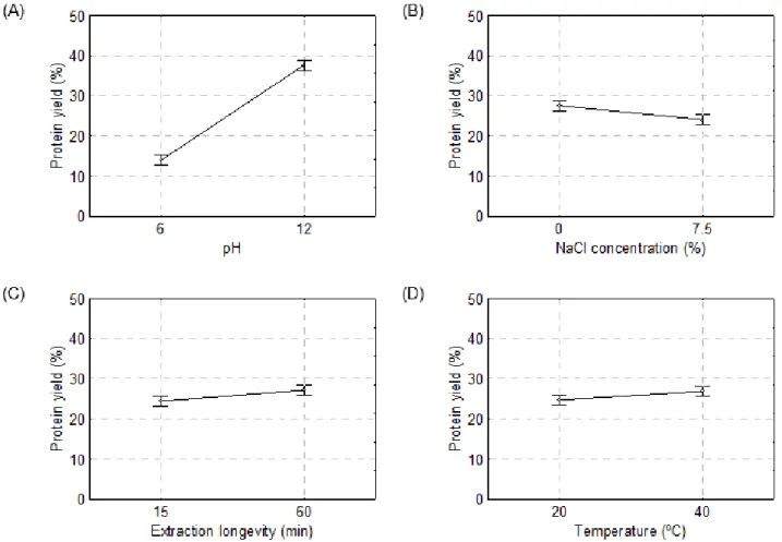 Figure 2. Plots of marginal means of protein yield as influenced by pH (A), NaCl concentration (B), extraction longevity  (C), and temperature (D).