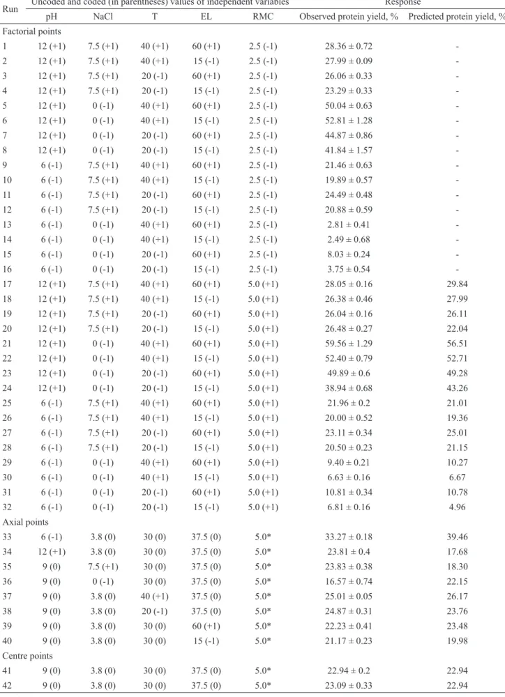 Table 2. Design matrix of conditions used, measured and predicted responses of protein yield
