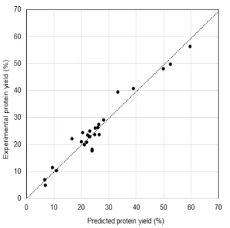 Figure 5. Estimated contour plot for the combined effect  pH-NaCl (A), pH-T (B), and pH-extraction longevity (C) 