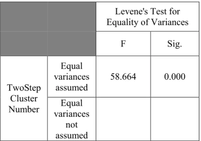 Table 10 – Independence T-test of Gender and TwoStep cluster number crosstabulation 