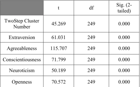 Table 15 – One sample T-test of personality and TwoStep Cluster number crosstabulation 