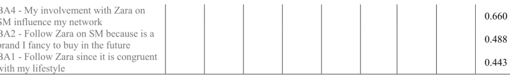 Table 2 – KMO and Barlett’s Test 