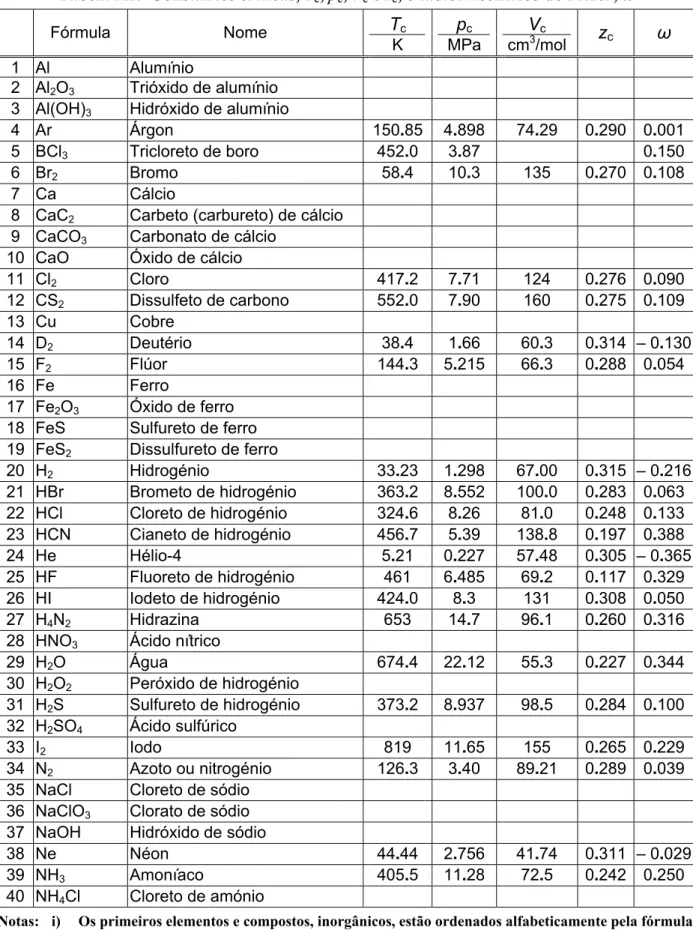 Tabela A1.  Constantes críticas, T c , p c , V c  e z c , e factor acêntrico de Pitzer,  ω