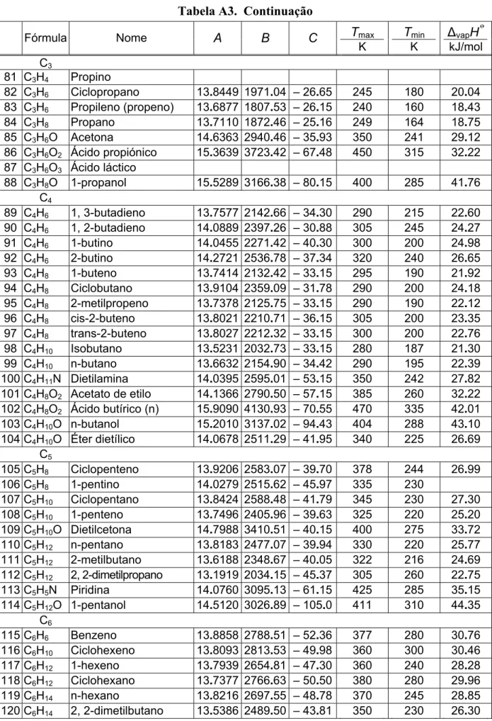Tabela A3.  Continuação 