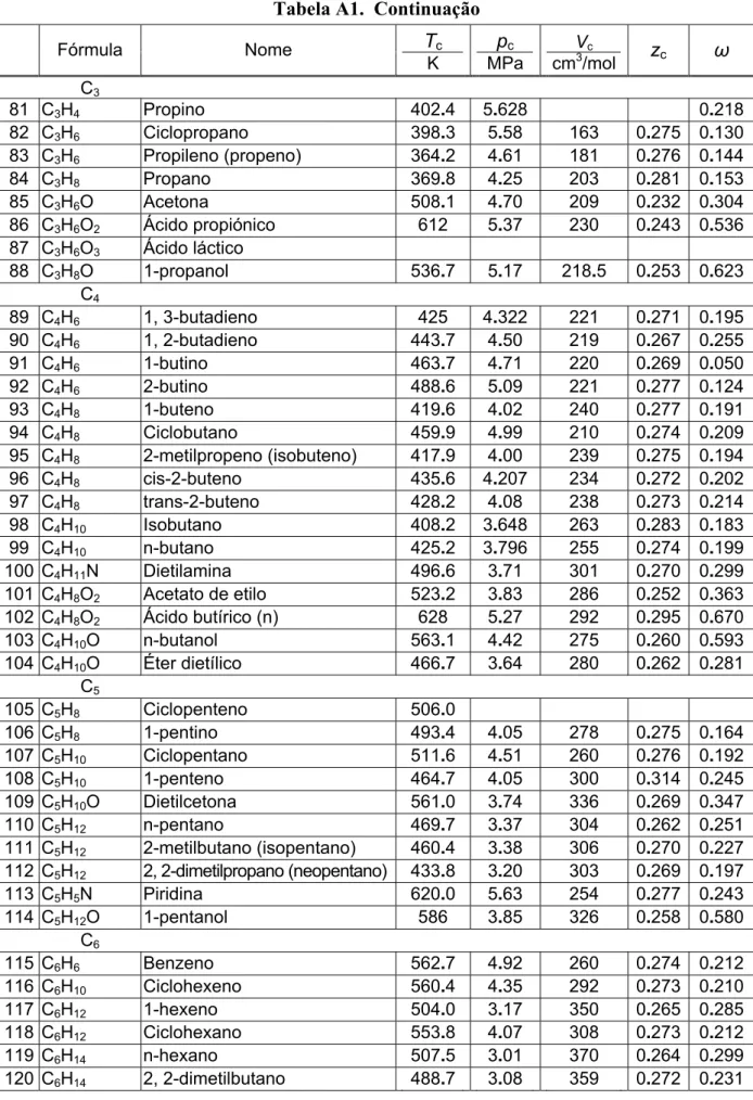 Tabela A1.  Continuação