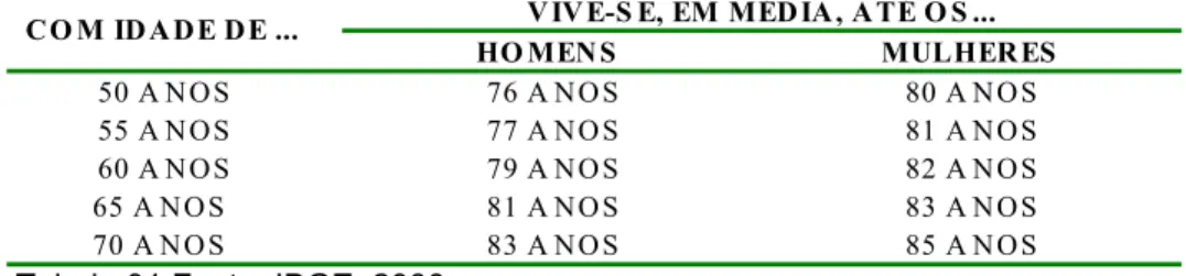 Tabela 01 Fonte: IBGE, 2000