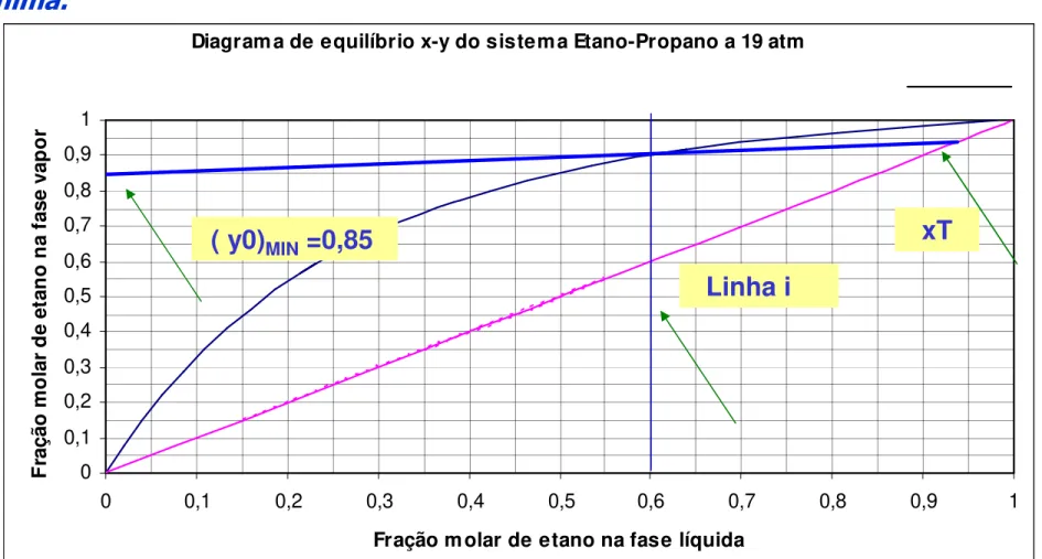 Diagram a de equilíbrio x-y do sistem a Etano-Propano a 19 atm