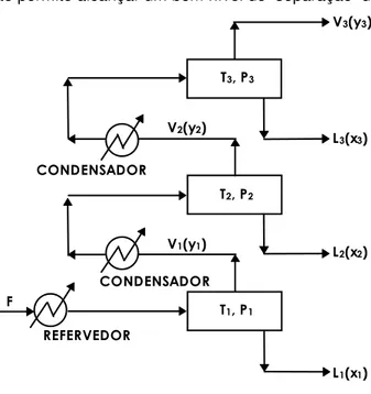 Figura 3.11 - Alternativas de Separação por Destilação Neste esquema deve ser registrada a função dos condensadores, os quais retirando calor  do vapor que sobe, permitem a ocorrência de sucessivas condensações, enriquecendo o componente  mais volátil no v