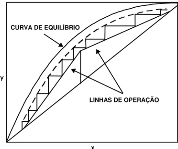 Figura 3.43 - Incorporação da eficiência ao cálculo do número de estágios 