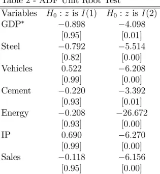 Table 2 - ADF Unit Root Test