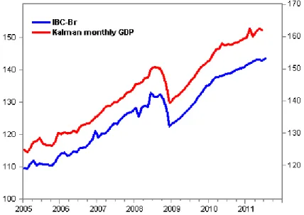 Figure 2 - IBC-Br and Kalman-Filter Monthly GDP (levels)
