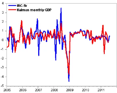 Figure 3 - IBC-Br and Kalman monthly GDP in …rst di¤erences