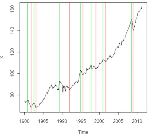 Figure 5 - Monthly GDP - shaded Bry Boshan recessions periods