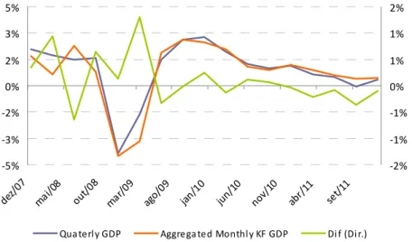Figure 6 - Nowcast Errors of the Monthly GDP Model