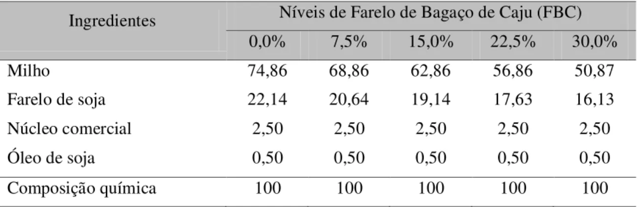 Tabela  1  -  Composição  das  rações  experimentais  fornecidas  aos  suínos  na  fase  de  terminação 