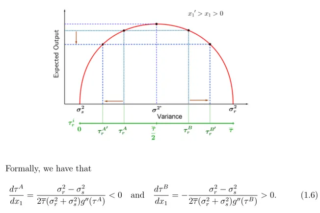 Figure 1.6: The Effect of x 1 over players’ Strategy