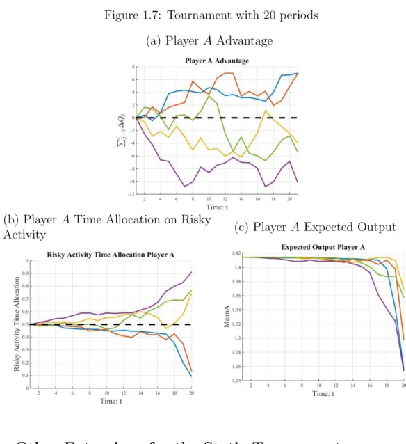 Figure 1.7: Tournament with 20 periods (a) Player A Advantage