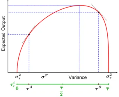 Figure 1.8: Set of possible choices of the asymmetric model