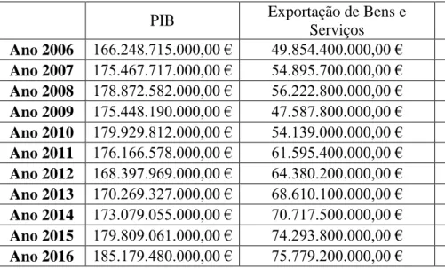 Tabela 2 - Impacto das exportações sobre o PIB 