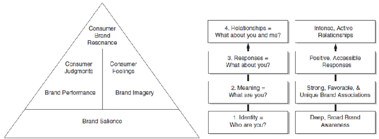 Figure 6 - Customer-Based Brand Equity Pyramid (Keller,2001, p.7)