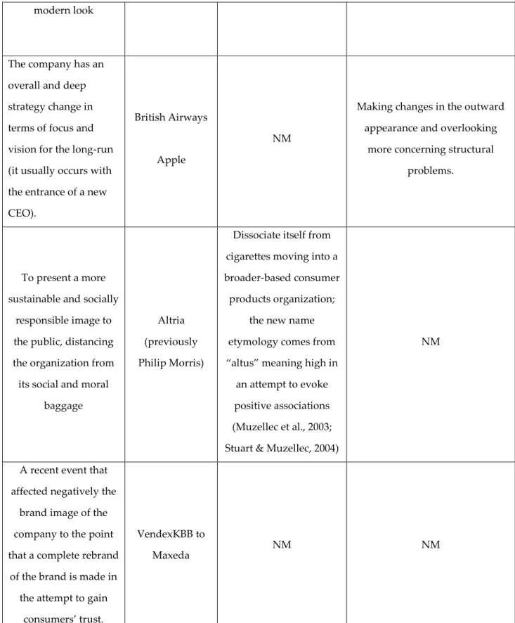 Table 4 - Created by the author (adapted from [(Stuart &amp; Muzellec, 2004; Boyle, 2002; Lomax, Mador 