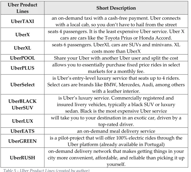 Table 5 - Uber Product Lines (created by author)