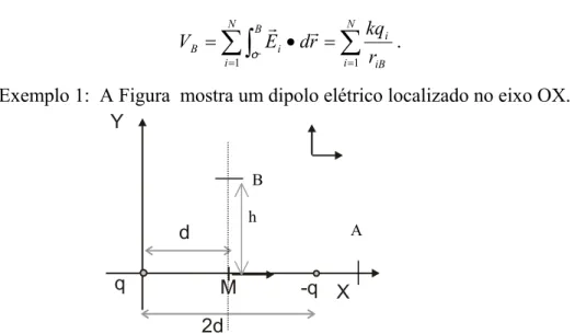 Figura 39- Potencial de um dipolo elétrico 