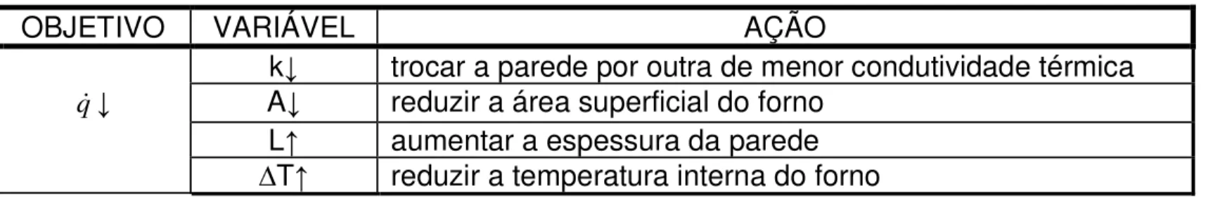 Tabela 3.1- Possibilidades para redução de fluxo de calor em uma parede plana. 