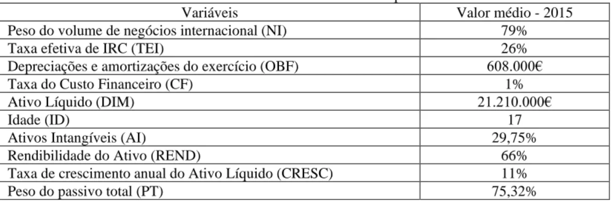 Tabela 2 – Médias das variáveis das empresas estudadas 