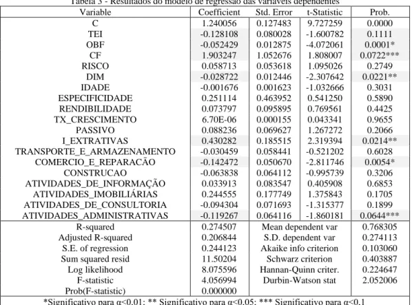 Tabela 3 - Resultados do modelo de regressão das variáveis dependentes 