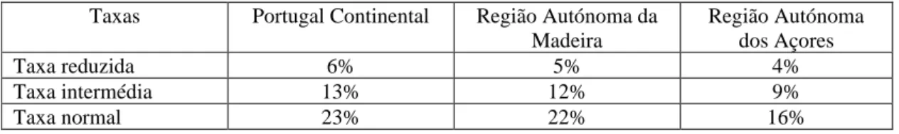 Tabela 1 - Taxa do Imposto em Portugal 