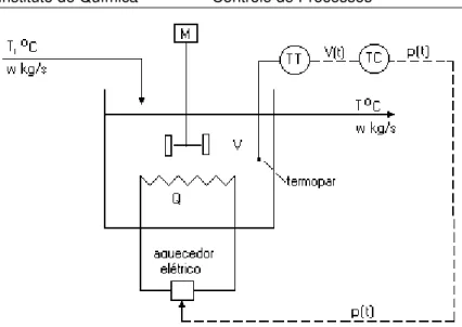 Figura 2 –P&amp;ID de um controle feedback de temperatura para o vaso agitado. 