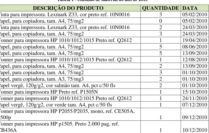 Tabela 1 - consumo de material do ano de 2010
